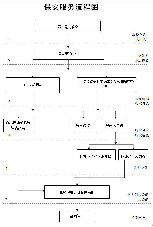 意向洽談→項(xiàng)目現(xiàn)場(chǎng)調(diào)研、策劃方案→投標(biāo)、報(bào)價(jià)、合同簽訂→專業(yè)人員強(qiáng)化培訓(xùn)、演練→后勤裝備→臨時(shí)執(zhí)勤